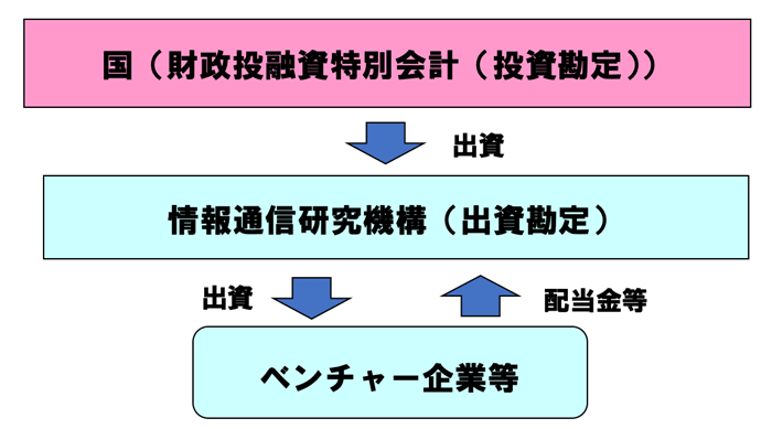 出資業務の概要