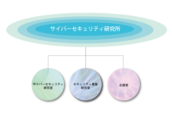 ネットワークセキュリティ研究所　研究体制