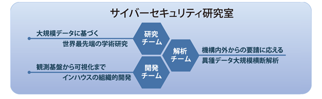 サイバーセキュリティ研究室　研究概要