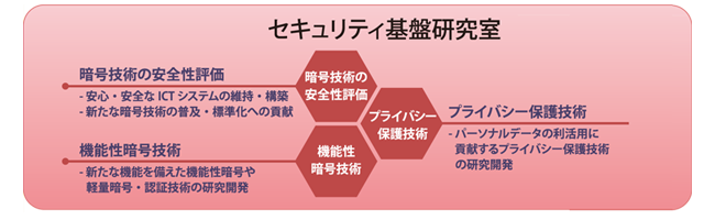 セキュリティ基盤研究室　研究概要