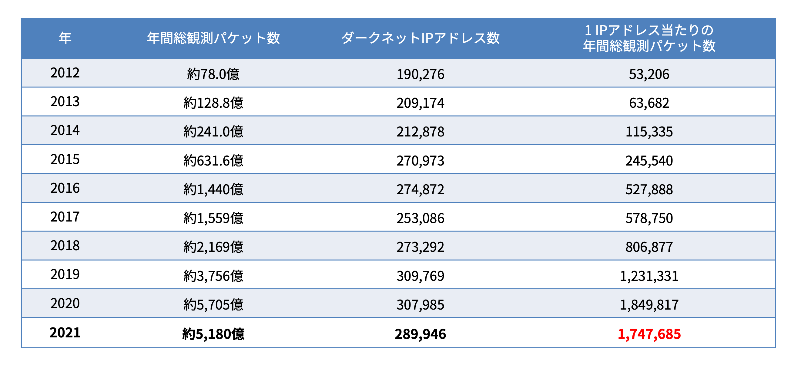 図1. NICTERダークネット観測統計（過去10年間）