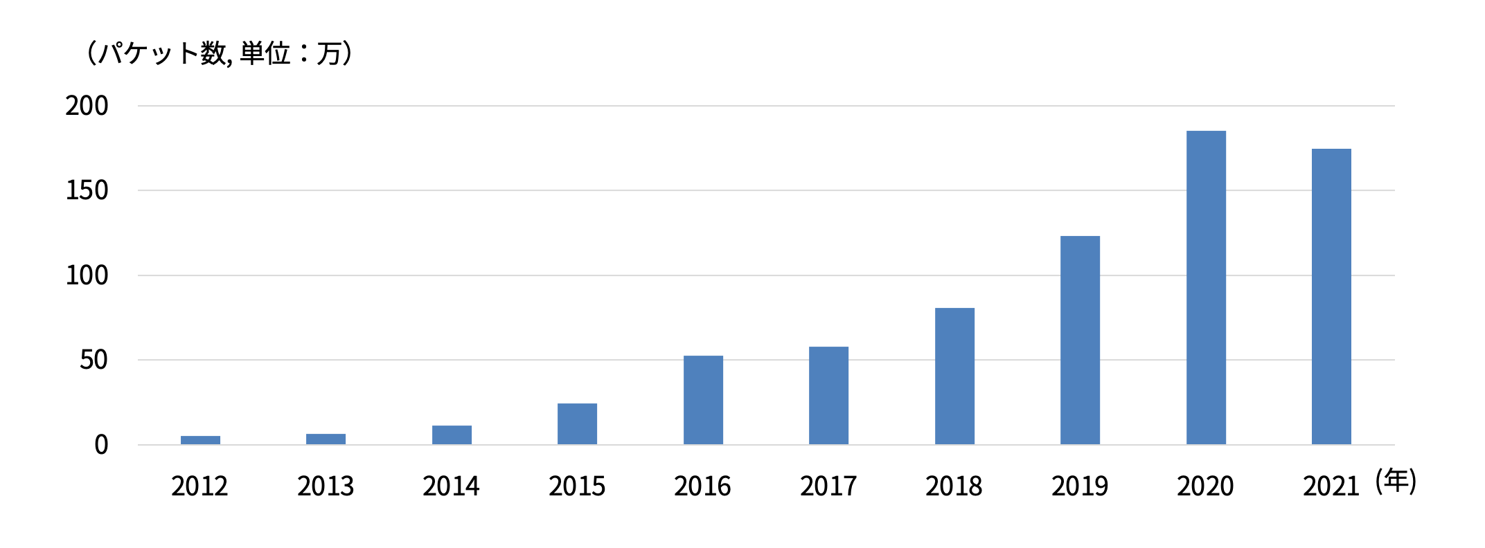 図2. 1 IPアドレス当たりの年間総観測パケット数（過去10年間）