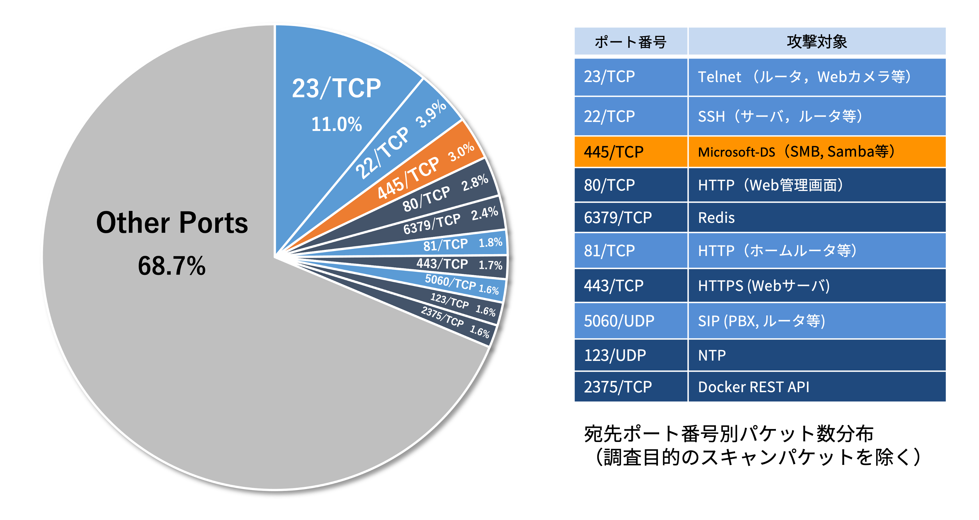 図3. 宛先ポート番号別パケット数分布（調査目的のスキャンパケットを除く）