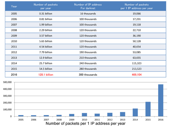 Statistics on packet counts of observation