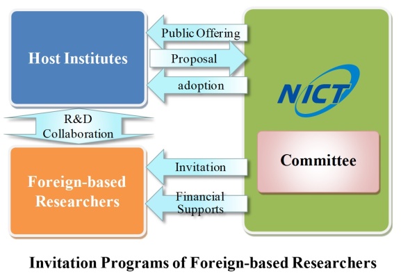 Invitation Programs of Foreign-based Researchers