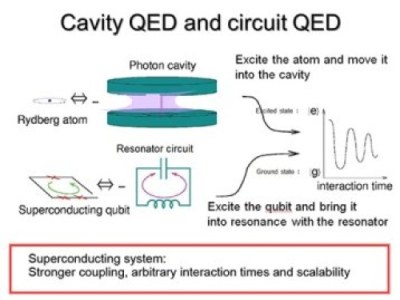 cavity QED and circuit QED cavity QED and circuit QED