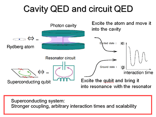 cavity QED and circuit QED