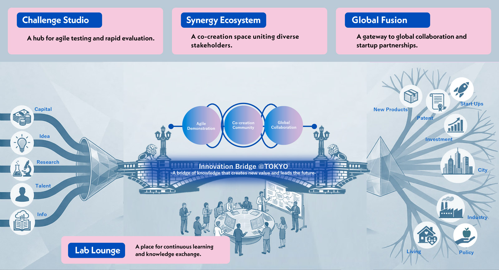 Description of Innovation Bridge @TOKYO