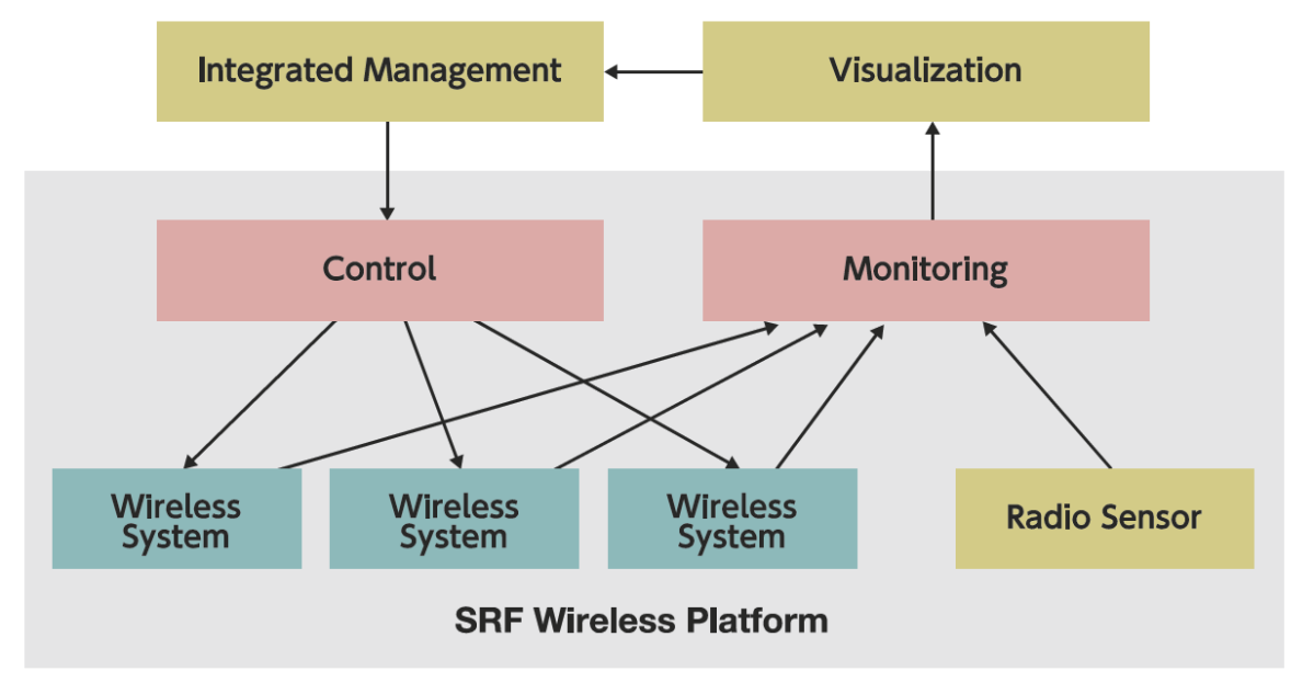 Figure 1. Visualization and integrated management based on SRF wireless platform.