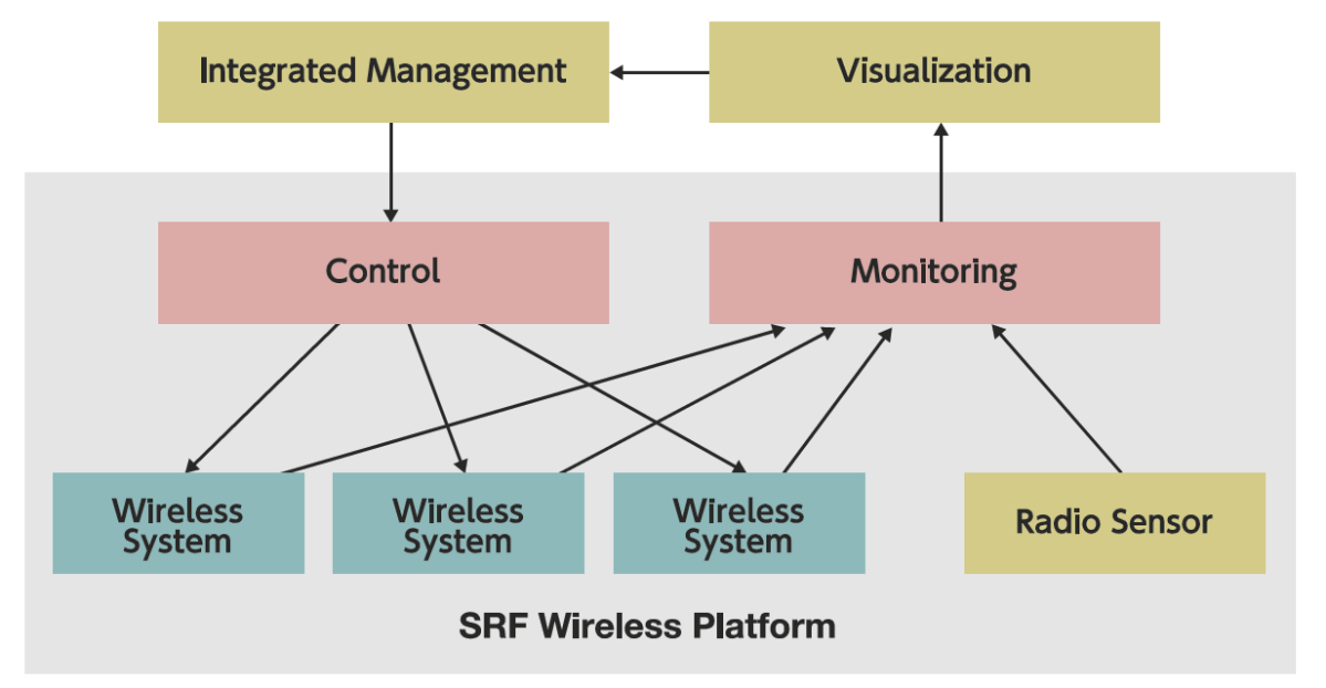 Figure 1. Visualization and integrated management based on SRF wireless platform. Figure 1. Visualization and integrated management based on SRF wireless platform.