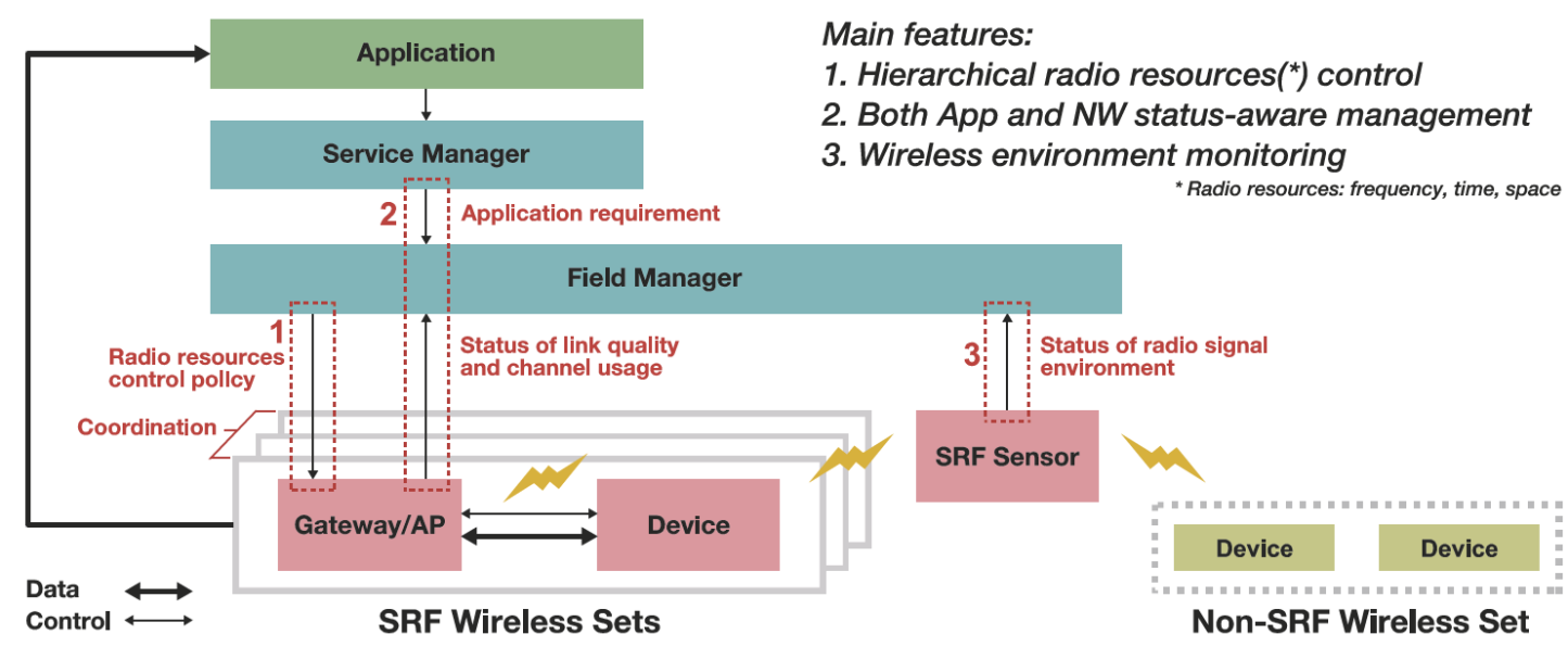 Figure 2. Configuration for coordination control of multiple wireless systems. Figure 2. Configuration for coordination control of multiple wireless systems.