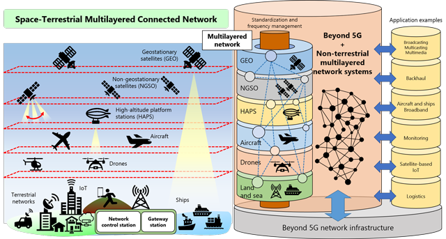Figure: Space-terrestrial multilayered connected network