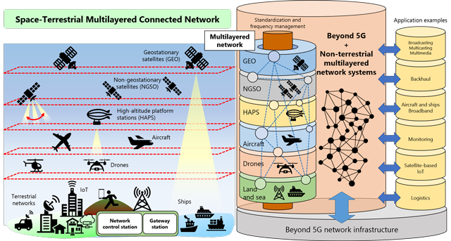 Figure: Space-terrestrial multilayered connected network Figure: Space-terrestrial multilayered connected network