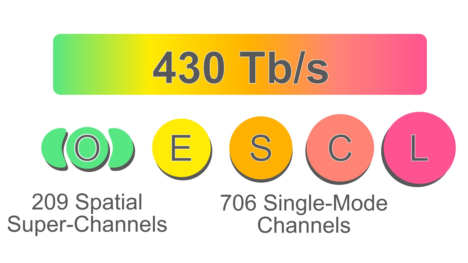 430 Tb/s world record in international-standard-compliant optical fiber.