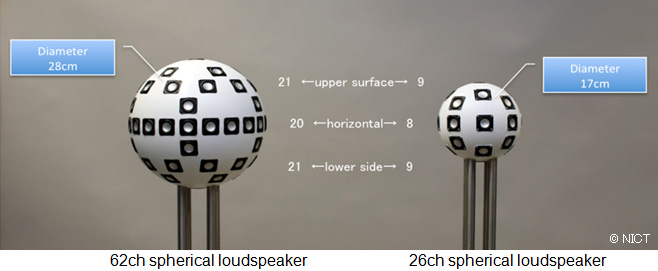 Comparison with Conventional 26-Channel Spherical Sound System and 62-channel