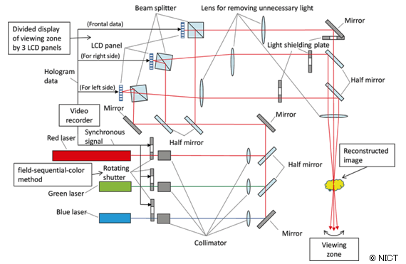 Configuration of the developed color electronic holography display system