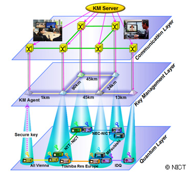 Network layer structure of the Tokyo QKD Network