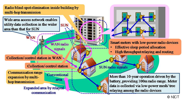 SUN system image