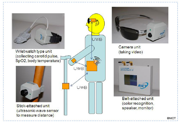 Figure 2 Usage model of the developed BAN to assist people with visual disability．