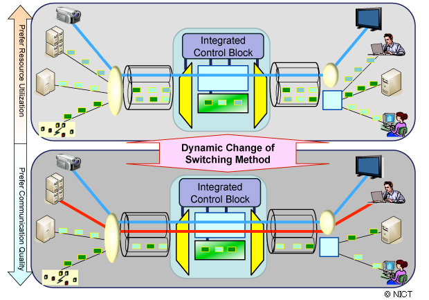 Fig. 1  Overview of NICT's optical packet and circuit integrated network