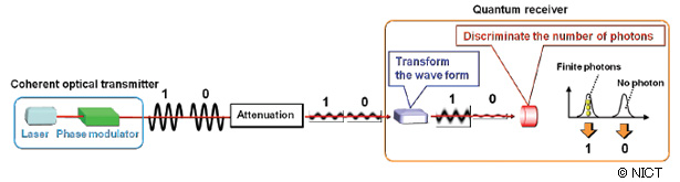 Fig. 1: Schematic and principle of quantum receiver Fig. 1: Schematic and principle of quantum receiver