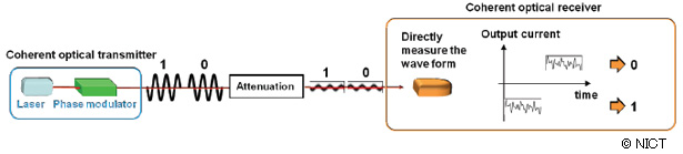 Fig. 2:  Scheme of coherent optical communication