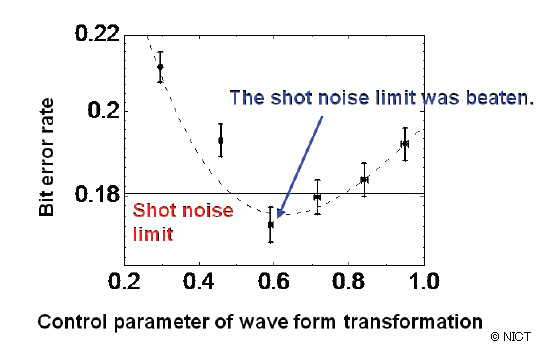 Fig. 3: Experimental result