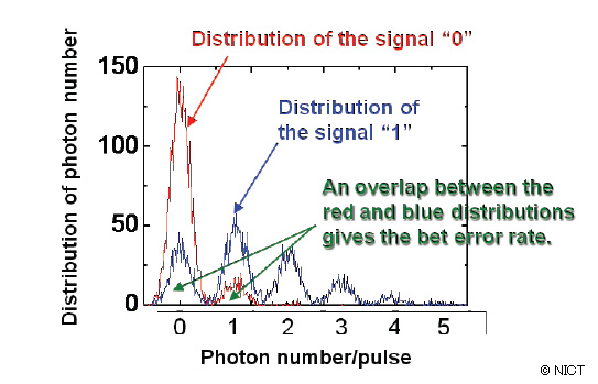 Fig. 4: Distributions of output photon numbers for the signals “0” and “1”