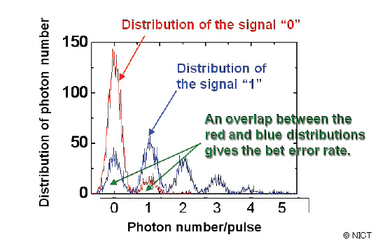 Fig. 4: Distributions of output photon numbers for the signals “0” and “1” Fig. 4: Distributions of output photon numbers for the signals “0” and “1”