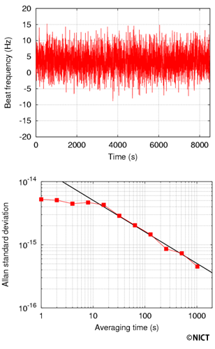 The observed frequency difference and stability