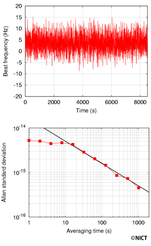 The observed frequency difference and stability The observed frequency difference and stability