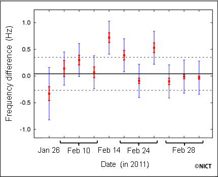 Total frequency difference after the calibration of systematic shifts Total frequency difference after the calibration of systematic shifts