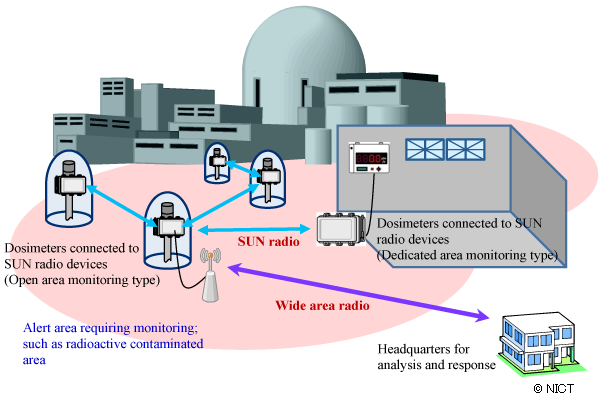 <Fig.1> Conceptual Image of Radiation Dosage Monitoring <Fig.1> Conceptual Image of Radiation Dosage Monitoring