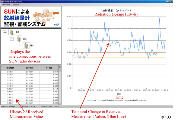 <Fig. 5>  Display Screen for Radiation Dosage Measurement Values in the Proof Test