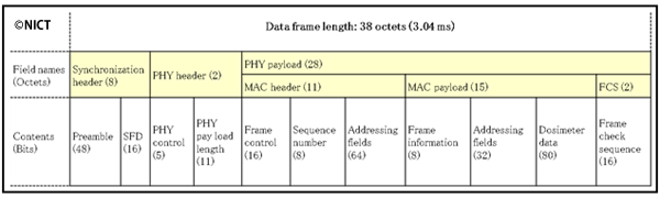 <Fig. 2> Data frame format <Fig. 2> Data frame format