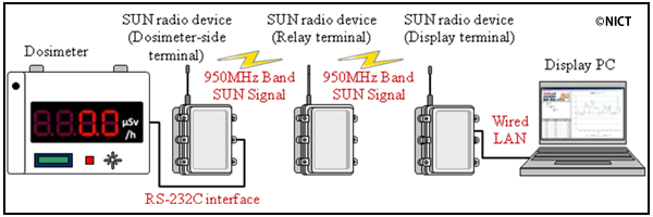 <Fig. 4>  Access control in the developed device