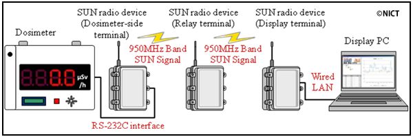 <Fig. 4> Access control in the developed device <Fig. 4> Access control in the developed device