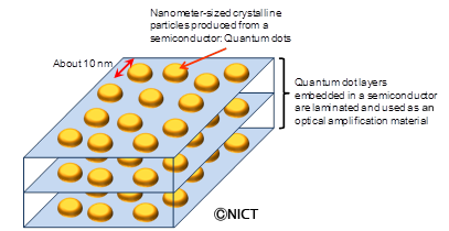 A bird’s-eye view of a quantum dot structure used as a light-amplifying material