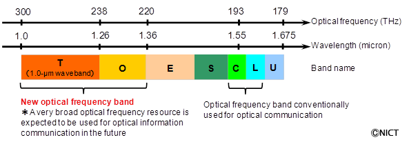 Fig. 1: A Relationship of band names allotted to optical communication with a optical frequency (wav