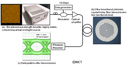 Fig. 4 : A high-speed optical propagation subsystem