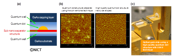 Fig. 3 : A Subnanometer interlayer separation technique