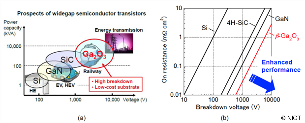 Fig. 1: (a) Applications of semiconductor transistors in the near future (b) Relationship between on-resistance and breakdown voltage of representative semiconductors and Ga2O3 for power devices