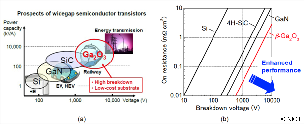Fig. 1: (a) Applications of semiconductor transistors in the near future (b) Relationship between on-resistance and breakdown voltage of representative semiconductors and Ga2O3 for power devices Fig. 1: (a) Applications of semiconductor transistors in the near future (b) Relationship between on-resistance and breakdown voltage of representative semiconductors and Ga2O3 for power devices
