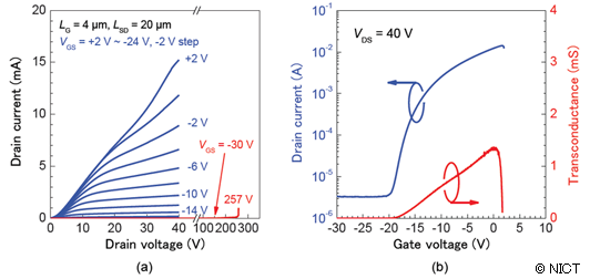 Fig. 4 : (a) Output and (b) transfer characteristics of Ga2O3 MESFET