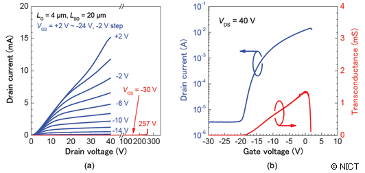 Fig. 4 : (a) Output and (b) transfer characteristics of Ga2O3 MESFET Fig. 4 : (a) Output and (b) transfer characteristics of Ga2O3 MESFET