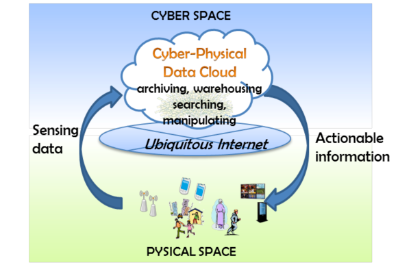 Concept of the Cyber-Physical Data Cloud and its Usage. Concept of the Cyber-Physical Data Cloud and its Usage.