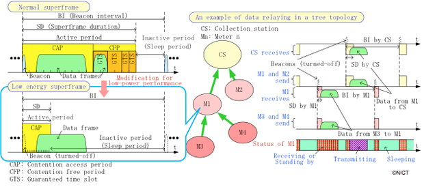 Fig. 3 Access control in the developed device