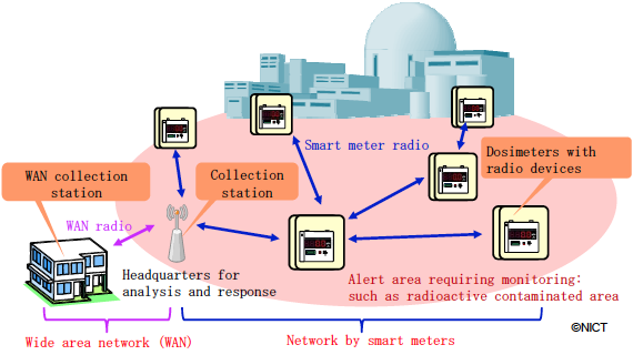 (b) Dosimeter application