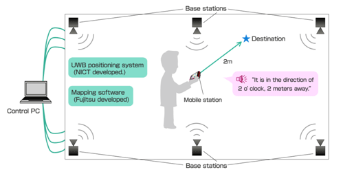 Fig.1 System Configuration and Usage Scenario Fig.1 System Configuration and Usage Scenario