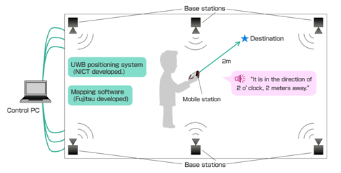 Fig.1  System Configuration and Usage Scenario